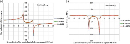 Figure 17. (a) Distribution on the segment AB of the normal stress σ33 for the three distinct values of the radius of the fillet at the bottom of the notch (b) Distribution the shear stress σ23 for the three distinct values of the radius of the fillet at the bottom of the notch.