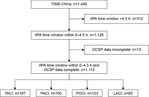 Figure 1 Numbers of eligible patients.