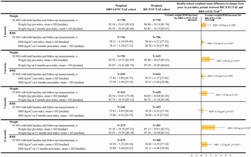 Figure 2. Comparison of mean BMI or weight change between pre- and post-index periods. Abbreviations. BIC, Bictegravir; BMI, Body mass index; c, Cobicistat; CI, Confidence interval; DRV, Darunavir; FTC, Emtricitabine; MD, Mean difference; PLWH, People living with human immunodeficiency virus type 1; SD, Standard deviation; TAF, Tenofovir alafenamide. *p < .05. 1Doubly robust weighted MDs were obtained from weighted ordinary least squares regression adjusted for the following variables: baseline use of a protease inhibitor; use of an integrase strand transfer inhibitor; use of a non-nucleoside reverse transcriptase inhibitor; use of a beta blocker; use of insulin; and history of sleep–wake disorders, psychoses and insomnia. As the ordinary least square regression models included these variables, the doubly robust weighted MDs presented in the bar chart were not equal to the unadjusted difference in weighted means between the two cohorts that were calculated using the first two columns of results. MD >0 indicates that the BIC/FTC/TAF cohort had a larger BMI or weight gain than the DRV/c/FTC/TAF cohort. 2Nonparametric 95% CIs and p values were calculated based on 499 bootstrap resamples. At each bootstrap resample, the inverse probability of treatment weights were re-estimated.