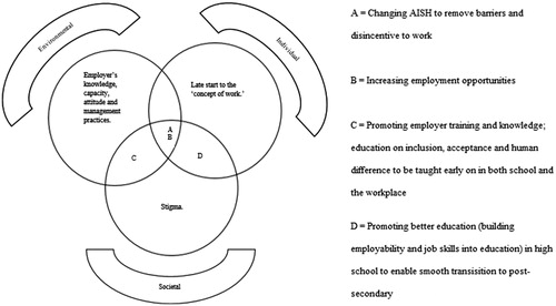 Figure 1. The top three challenges and associated policy solutions, grouped according to their areas of influence.