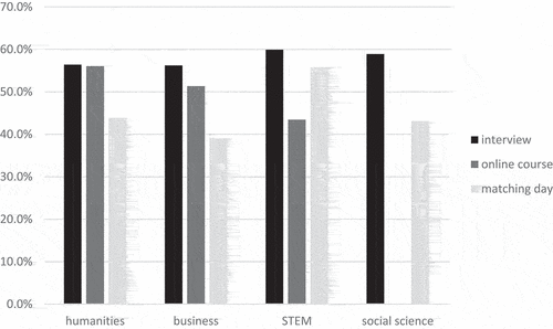 Figure 3. Enrolment rates by type of matching per discipline; all matching cohorts.