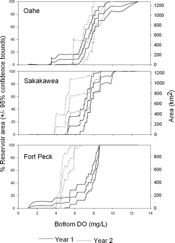 Figure 10 Cumulative distribution functions of the proportion and area (±95% confidence bounds) of each reservoir with increasing near-bottom DO concentrations (mg/L).