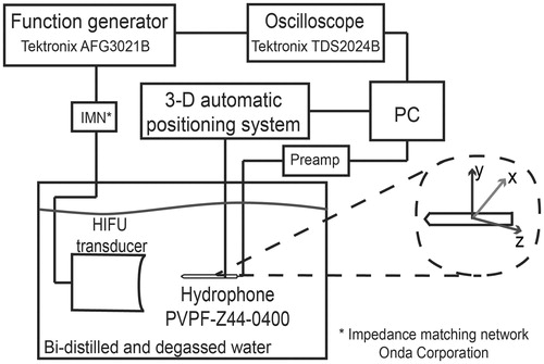 Figure 1. Set-up for the acoustic characterisation of the transducer HIFU. The transducer was fixed inside a bi-distilled and degassed water tank to obtain its radiation pattern by means of the PZTZ44-0400 hydrophone, scanned with a 3D automatic system.