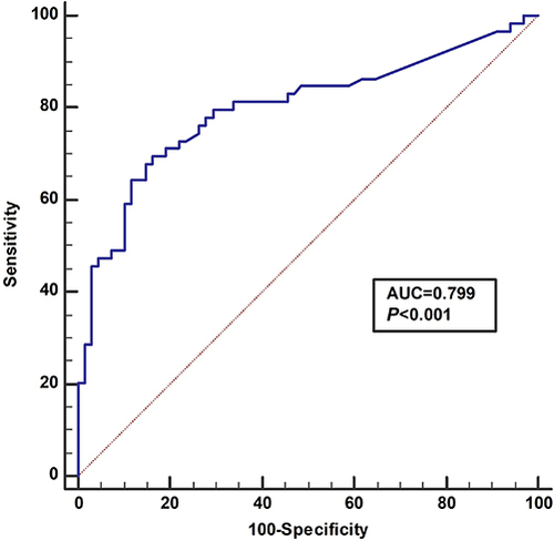 Figure 3 The ROC curve of Aspergillus fumigatus-specific IgG antibody test in the diagnosis of IPA.