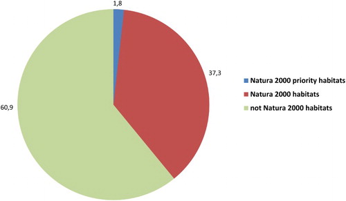 Figure 2. Cover percentages of Natura 2000/not Natura 2000 habitats on Elba.
