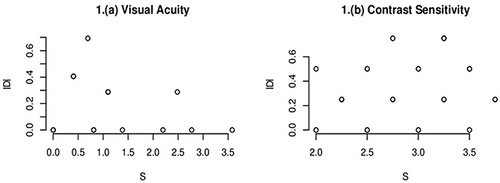 Figure 1 Scatter plot with best and worst scores for DC group: (a) depicts the plot for VA and (b) for CS, respectively.