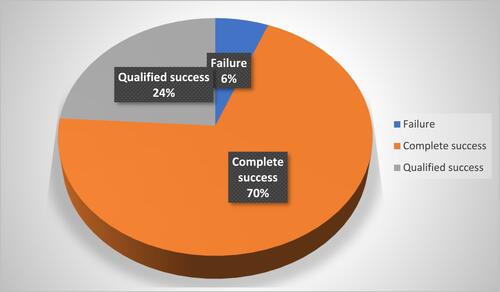 Figure 2 Pie chart showing distribution of the studied patients according to success.