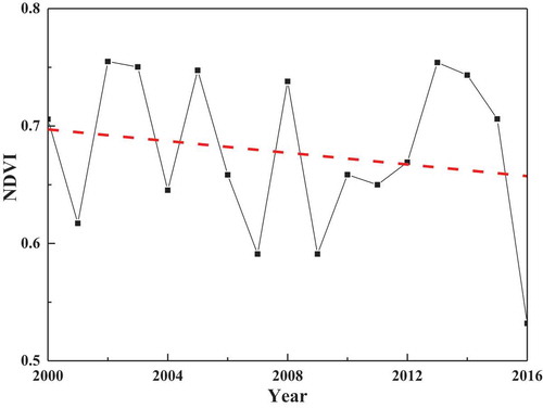 Figure 3. NDVI temporal trend from 2000 to 2016 (n = 17). The Y-axis is average value of NDVI during the growing season (July and August). The red dashed line represents the linear fitting trend of NDVI.