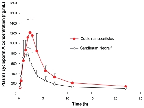 Figure 6 Beagle dog plasma CyA concentrations versus time plot after a single oral dose of 100 mg equivalent CyA cubic nanoparticles or Sandimmun Neoral® (n = 6).