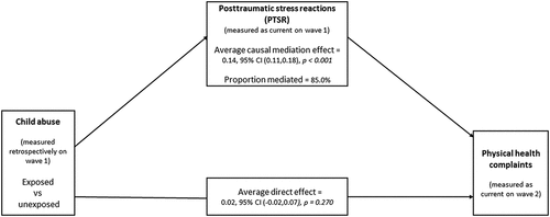 Figure 1. N = 1009. The average direct effect of child abuse on physical health complaints and the average causal mediation effect linking PTSR to physical health complaints (value of ρ ≤ 0.56).