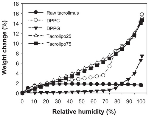 Figure 12 Gravimetric water vapor absorption isotherms for raw tacrolimus, pure dipalmitoylphosphatidylcholine (DPPC), pure sodium dipalmitoylphosphatidylglycerol (DPPG) and organic solution advanced co-spray-dried lung surfactant mimic particles of tacrolimus for dry powder inhalation (tacrolipo25 and tacrolipo75).