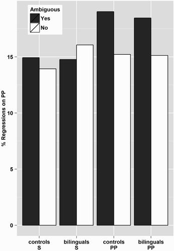 Figure 4. Proportions of number of regressions on the prepositional phrase relative to the total number of fixations on the PP, in the four conditions (ambiguous S, non-ambiguous S, ambiguous PP, and non-ambiguous PP) for the Dutch controls and the Turkish-Dutch bilinguals.