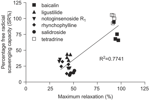 Figure 2.  Relations of percentage free radical scavenging capacity SR% and maximum relaxation percentage of the six compounds.Relationship between the antioxidative activity and the vaso-relaxation effect.
