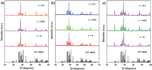 Figure 1. Powder XRD patterns of the Li3BaSrLn3−x(MoO4)8:xSm3+ [Ln = (a) La, (b) Gd, and (c) Y] phosphor.