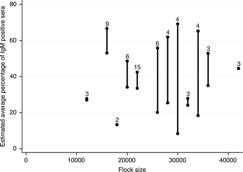 Figure 2.  Association between the size of the broiler flocks and the average IgM response in each flock after IBV spray vaccination at approximately 2 weeks of age. Bar: 95% confidence interval of the estimated average percentage of IgM-positive sera for each flock size. Number on top of bar: number of flocks with that flock size.