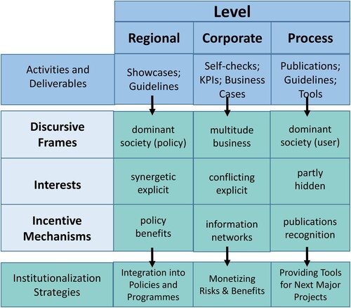 Figure 2. Typology for institutionalizing RRI in the business sector.