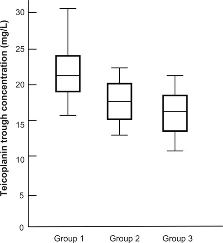 Figure 1 Teicoplanin trough concentrations.