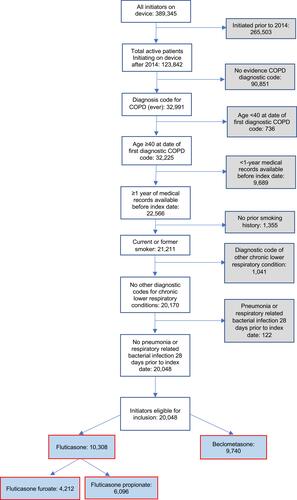 Figure 1 Flow diagram of patients eligible for propensity matching.