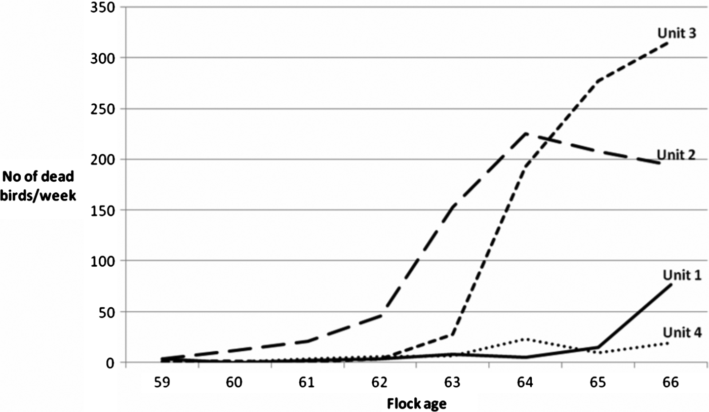 Figure 2.  Number of dead birds per unit per week.