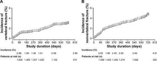 Figure 3 Kaplan–Meier estimate of vertebral (A) and nonvertebral (B) fractures in patients with osteoporosis at high risk of fracture during treatment with teriparatide in Japan.