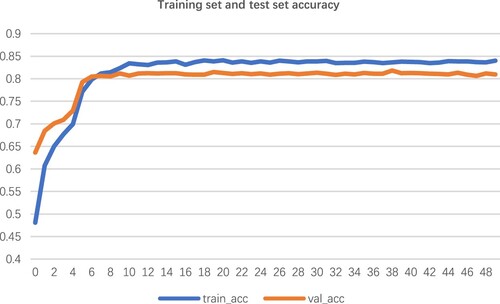 Figure 13. Image reacognition model accuracy.