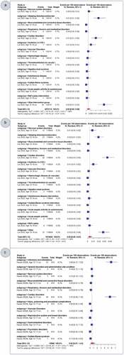 Figure 6. Forest plot of estimated pooled proportion of Unsolicited adverse events classified by system organ class and other rare adverse event of special interest following immunization in adolescents after receiving prime and booster doses of BNT162b2 vaccine against SARS-CoV-2 infection.