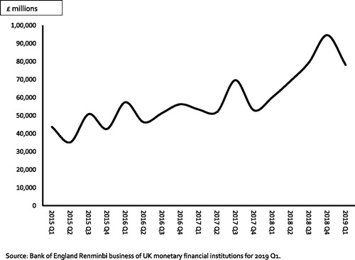 Figure 1. London RMB foreign exchange average daily turnover.