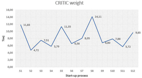 Fig. 4. CRITIC weight for start-up processes.