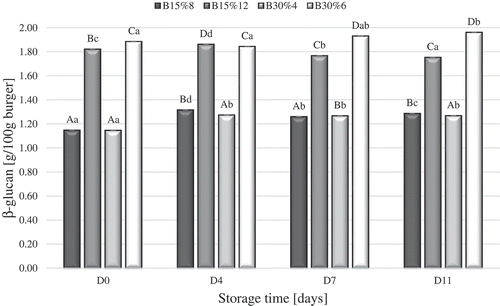 Figure 1. Effect of fat replacement by oat concentrates on β-glucan content in low-fat beef burgers during storage measured on the 0th, 4th, 7th and 11th day of storage (respectively: D0, D4, D7, D11) (mean ± SE). Treatments: Control; B15%8 – 8% of 15% oat β-glucan concentrate addition; B15%12 – 12% of 15% oat β-glucan concentrate addition; B30%4 – 4% of 30% oat β-glucan concentrate addition; B30%6 – 6% of 30% oat β-glucan concentrate addition.Figura 1. Efecto del remplazo de la grasa por concentrados de β-glucano de avena en las hamburguesas de carne de res de bajo contenido graso durante el almacenamiento, medido al día 0, 4, 7 y 11 de almacenamiento (respectivamente: D0, D4, D7, D11) (media ± error estándar [EE]). Tratamientos: Control; B15%8 – adición de 8% del concentrado de β-glucano de avena al 15%; B15%12 – adición de 12% del concentrado de β-glucano de avena al 15%; B30%4 – adición de 4% del concentrado de β-glucano de avena al 30%