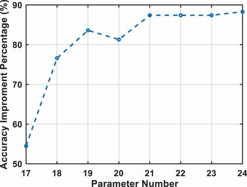 Figure 4. Ephemeris precision improvement of the fitted JASON-2 satellite orbit subject to GPS LNAV scheme with different ephemeris parameter numbers.
