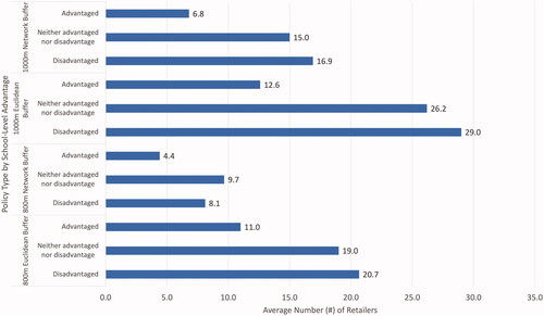 Figure 2. The current mean number of unhealthy food retailers around secondary schools by school-level advantage (i.e., disadvantaged, neither advantaged nor disadvantaged, and advantaged) and buffer type.