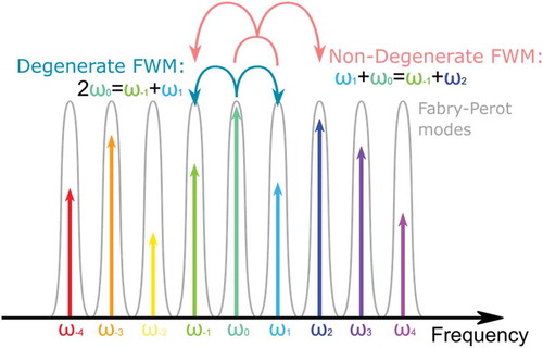 Figure 10. Schematic representation of frequency comb formation mechanisms through degenerate and non-degenerate four wave mixing (FWM) (From Ref. 135)