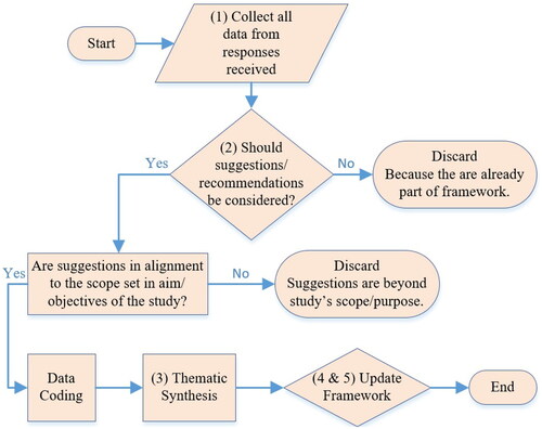 Figure 5. Qualitative data analysis process.