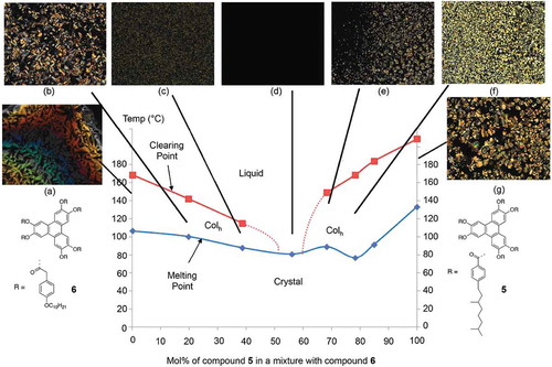 Figure 19. (Colour online) The phase diagram for the binary mixtures series of 5 and 6. Photomicrographs (×100 magnification) showing representative optical textures for various mixture:(a) 6, cooling, 147.5°C- Colh; (b) 19.6% cooling, 113.8°C, Colh; (c) 38.6% cooling, 110.2°C, Colh; (d) 56.1%, cooling, 110.0°C – non- mesogenic; (e) 68.2%, cooling, 135.0°C, Colh ; (f) 78.3%, cooling, 165.1°C, Colh; (g) 5, cooling, 186.3°C, Colh.