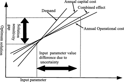 Figure 7. Sensitivity of optimum solution to water demand, annual capital and operational costs.