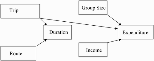 Figure 3 Expenditure and Duration.