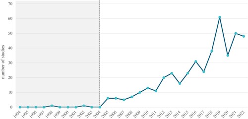 Figure 3. Annual number of Scopus-listed studies on ontologies in production with a focus on engineering and computer science, survey date mid-2023.