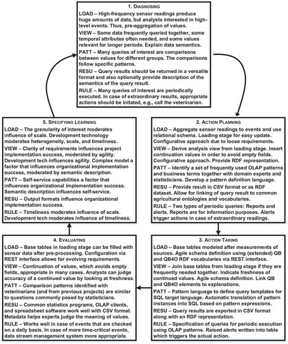 Figure 1. The action research cycle (Susman and Evered Citation1978), showing the steps encountered for the different actions described in this paper.