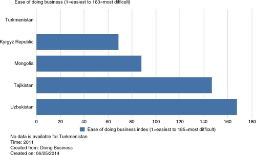 Fig. 5 Ease of doing business index.Source: World Bank databank (Citation27).