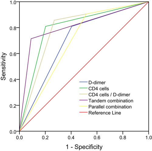 Figure 1 AUC curve of D-dimer, CD4 cells and their combination in the risk prediction of severe or critical illness in the older adult with COVID-19.