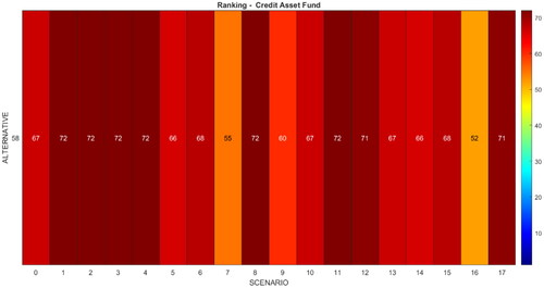 Figure 13. Ranking of funds in the Credit Asset Fund category.Source: Own elaboration.