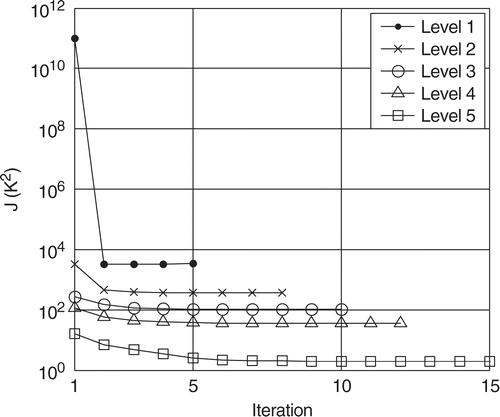 Figure 27. Evolution of the functional J for the first five refinement levels with the HSC (1), σ = 0.1 K and .