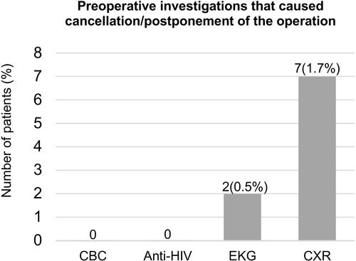 Figure 2 Bar graph showing numbers of patients who cancelled/postponed surgery due to the results of the preoperative investigations.