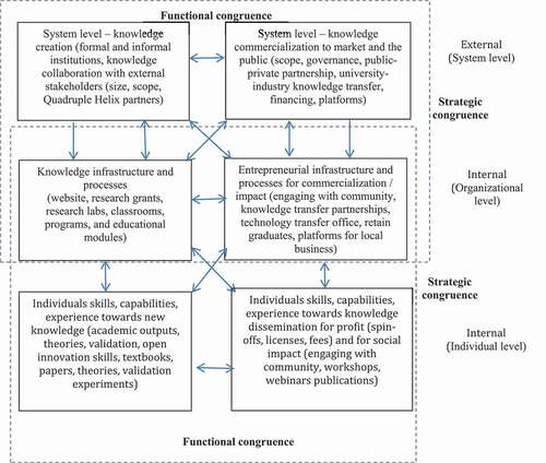 Figure 2. Strategic alignment model of entrepreneurial university.
