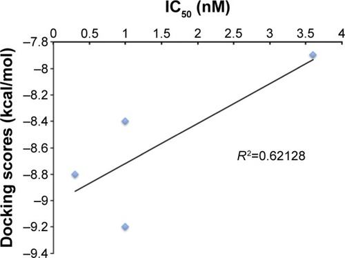 Figure 5 Validation of molecular docking: docking score vs half maximal inhibitory concentration (IC50).