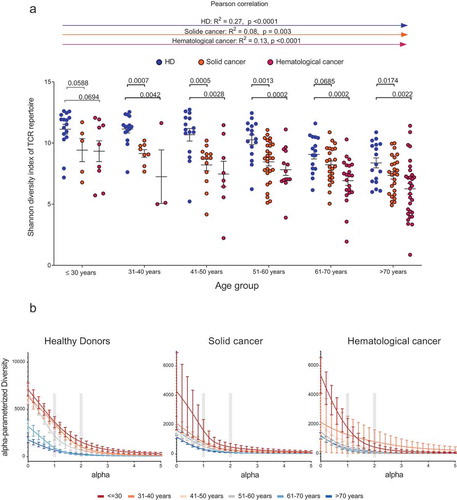 Figure 3. Age-dependent TCR repertoire diversity in healthy individuals and patients with cancer.Shannon diversity index with mean ±SD of PB TCR repertoire of HD, solC and hemC patients, plotted according to age group (a). Mean ±SEM diversity curves of PB TCR repertoire in HD, solC patients and hemC patients per age group (b). Grey boxes indicate alpha = 1 resembles Shannon Index, alpha = 2 resembles Simpson´s Index. Number of individuals per age group: HD/solC/hemC, ≤30: 17/5/9, 31–40: 14/8/3, 41–50: 15/14/8, 51–60: 16/28/15, 61–70: 16/23/24, ≥70: 17/29/37. Statistical test: unpaired, two-sided t-test between two subgroups, Pearson correlation between age and Shannon index.