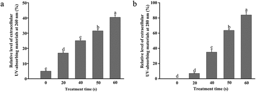 Figure 4. Relative level of extracellular UV-absorbing materials at 260 nm (a) and 280 nm (b) of E. coli O157:H7 with or without exposure to DBD plasma. Error bars represent standard deviation for three repetitions. Means with the same letters are not significantly different according to the LSD test at p = .05.