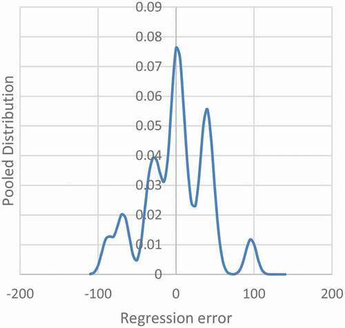 Figure 3. Pooled Distribution of Error in the Regression Sunspots. The plot is shown with an h-distance 7.0 which is the critical h-distance for five modes