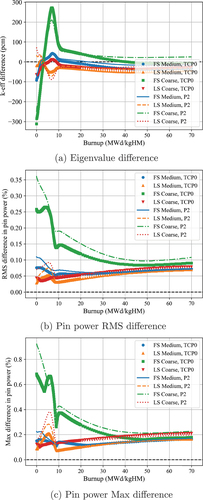 Fig. 13. VERA 2P depletion problem results.