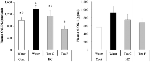 Fig. 1. Effects of tea infusion prepared from a flavonol-rich cultivar on plasma oxidized LDL (OxLDL) and soluble LOX-1 (sLOX-1) levels in hypercholesterolemic mice.